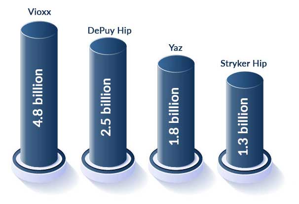 Billion Settlement examples of few past mass tort trials in chart representation