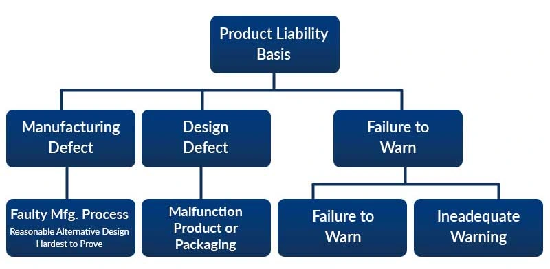 Flow chart of explaining the product liability types